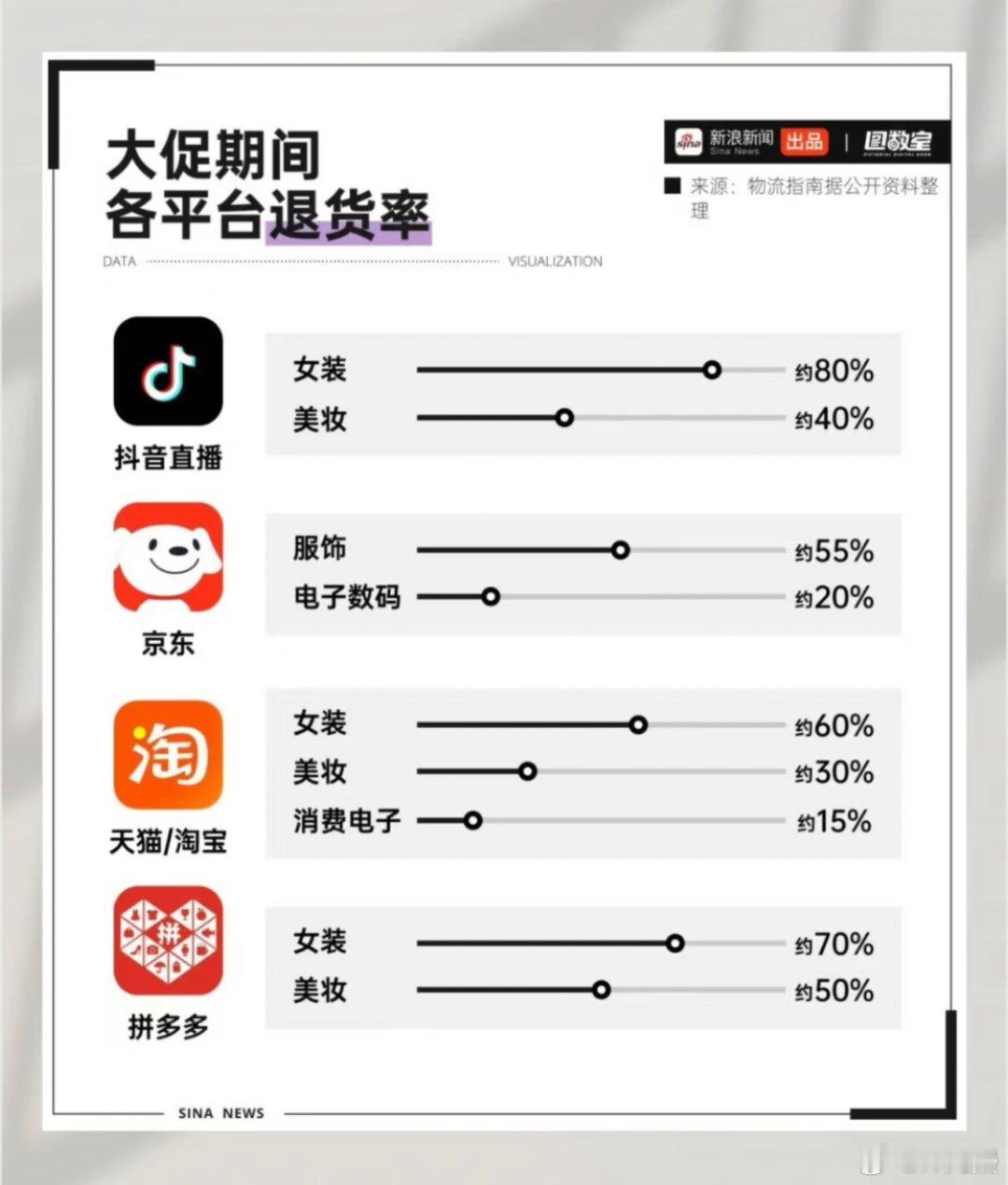 女装在电商平台的退货率这么高吗！某媒体研究院今年发布的数据显示，女装退货率达到了