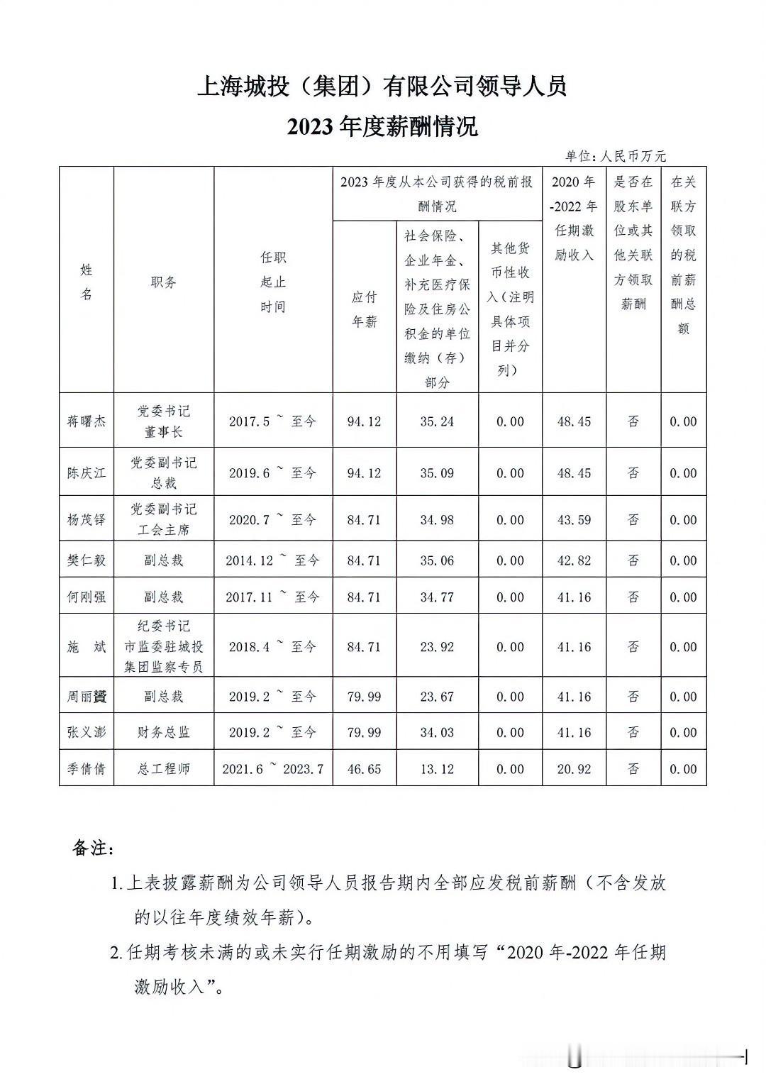 这家上海的国有大型企业，高管的薪资、福利待遇，真的太好了！看的真让人羡慕、嫉妒