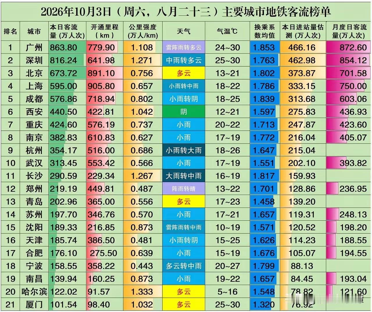 国庆地铁客流，长沙稳居全国榜首！从国庆假期第三天的客流数据来看，长沙地铁的客流