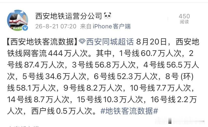 444万！西安地铁最新客流，看看哪条线路人多？8月20日西安地铁全网一共跑出