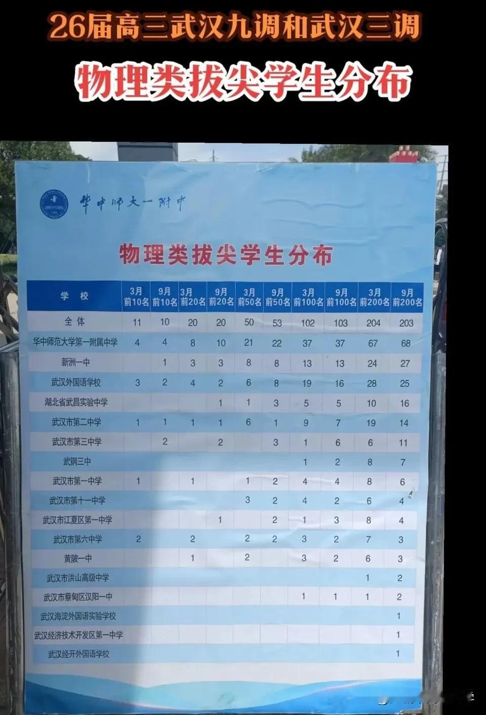 2026届高三武汉九调和武汉三调物理拔尖人才学生分布出炉，华师一独占三分之一