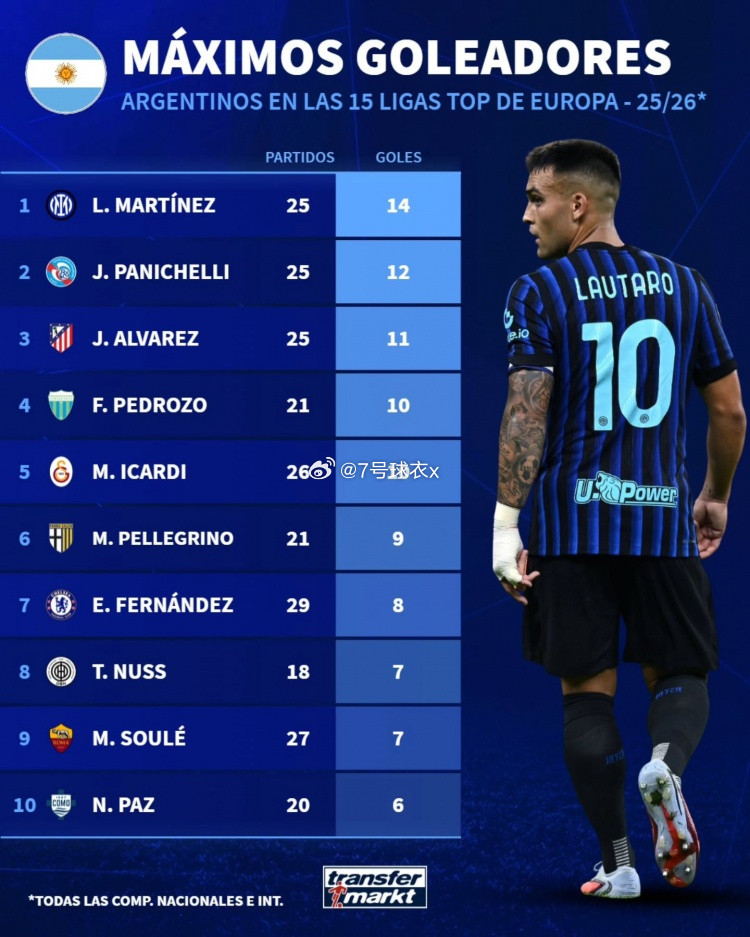 德国转会市场统计了阿根廷球员本赛季在欧洲联赛的进球数量，并列出榜单，劳塔罗14球