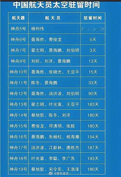 虽在太空驻留时间最短，却是当之无愧的中国航天第一人……昨晚，神舟二十一号发射成功