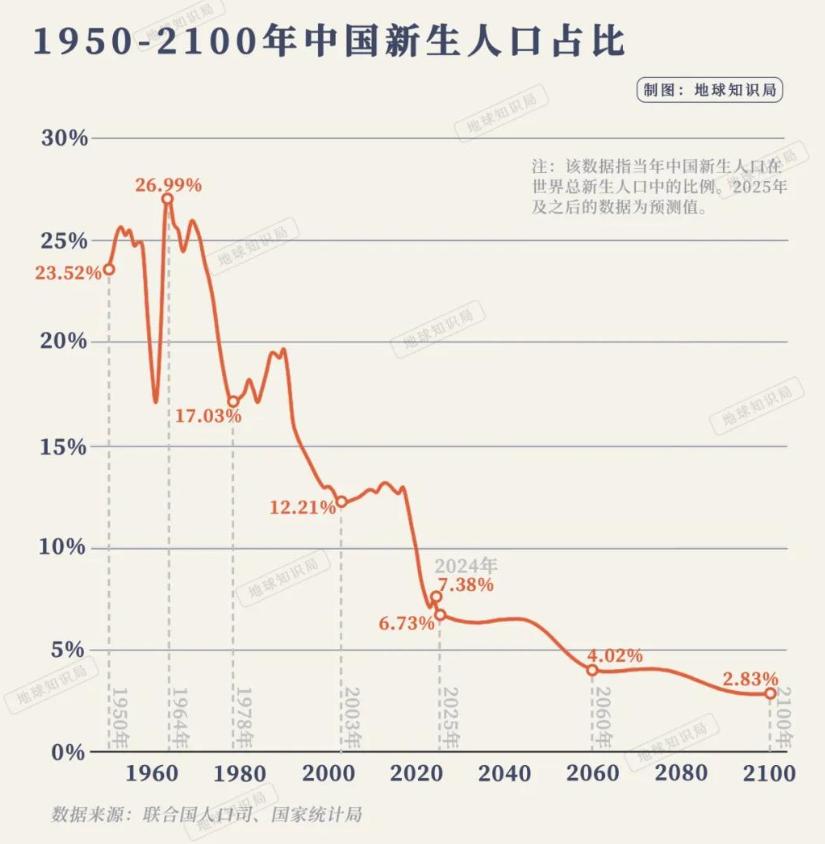 “占世界四分之一人口的中国人民”早已是历史台词了。到2025年，中国新生儿预