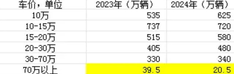 华为对五界的定位越来越清晰，主要从价格带来划分。15-30万，尚界、智界，上
