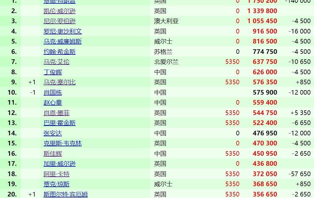 斯诺克界的“魔术师”肖恩·墨菲，这人是真的有点东西。前两年状态不好，他干了一件