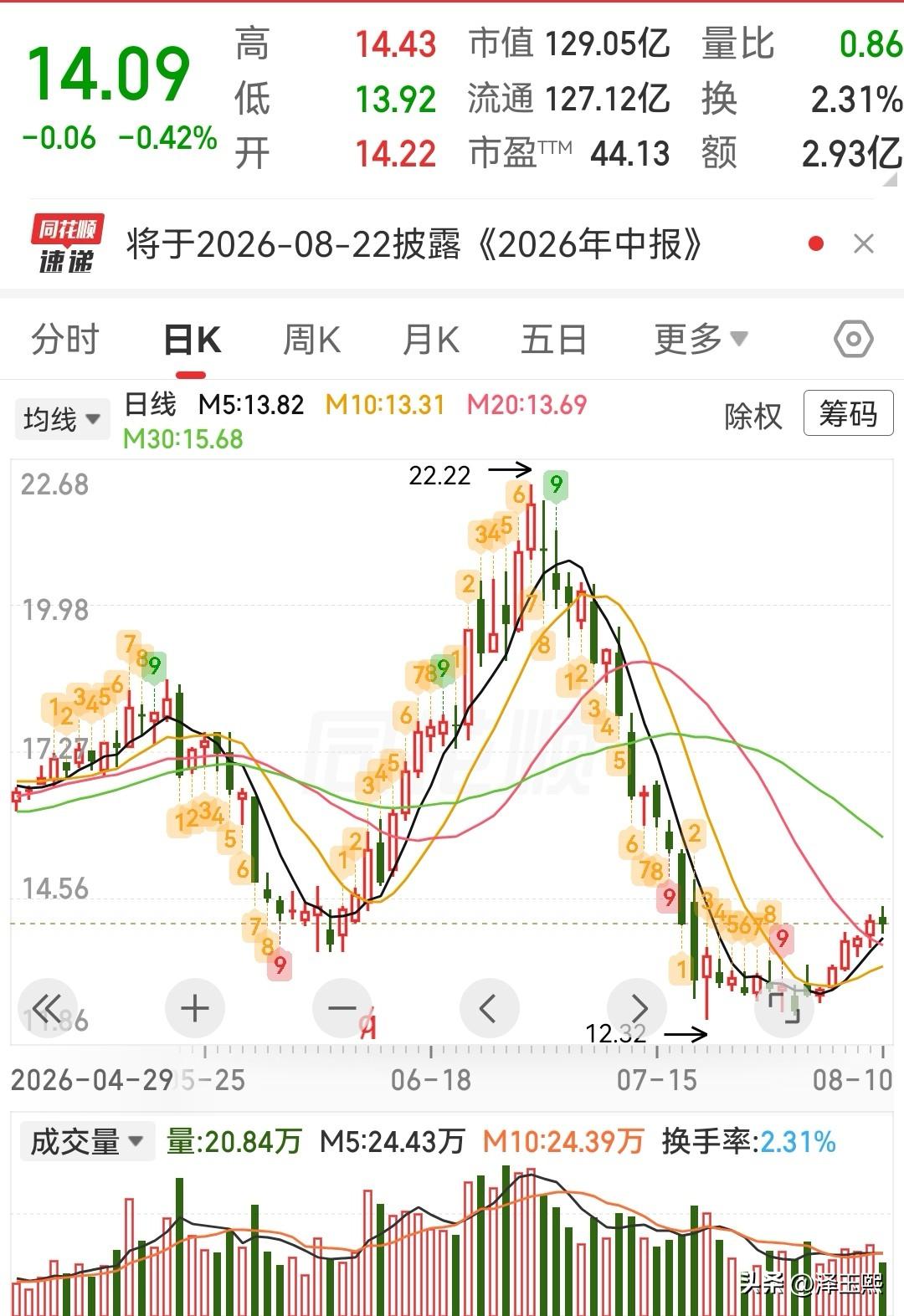 这三只低位潜力股可以参考1、万润股份公司属于功能性材料平台，OLED升华前材
