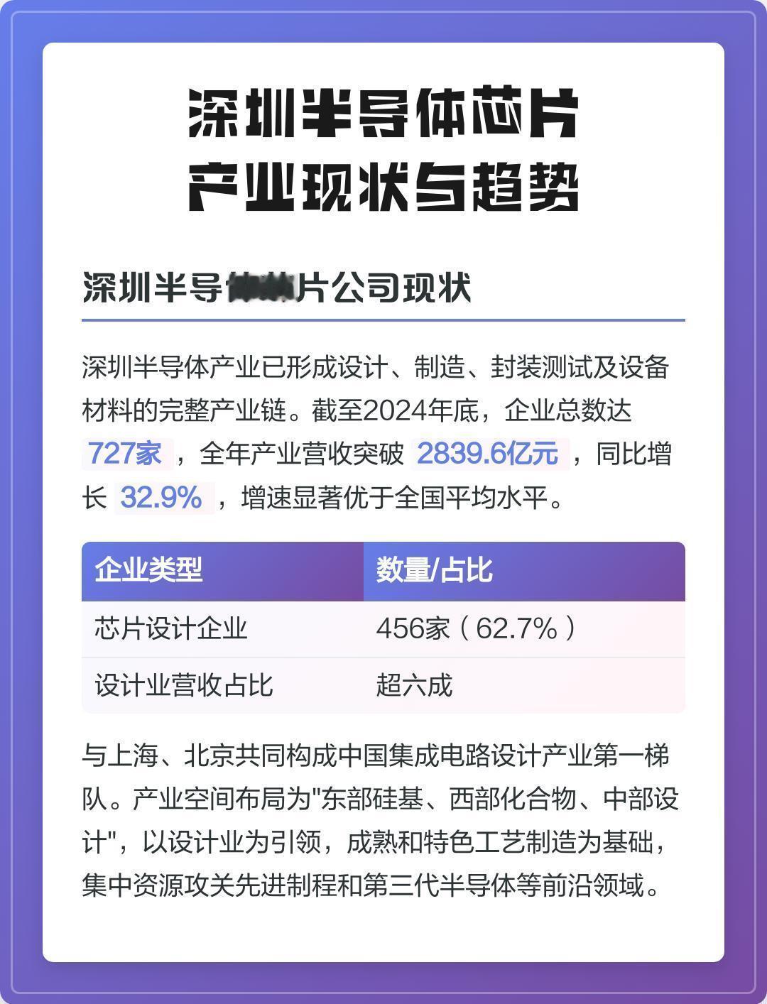 半导体3000亿深圳是怎么跑出来的深圳半导体2024年营收2839.6亿，增速