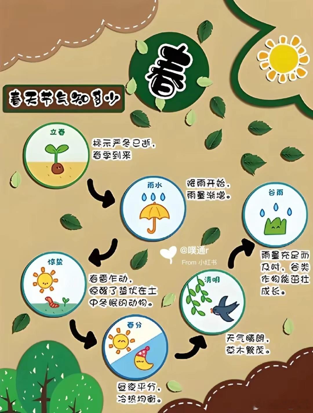 分不清二十四节气先后顺序？看完秒懂二十四节气是中国古代根据太阳在黄道上的运行位置