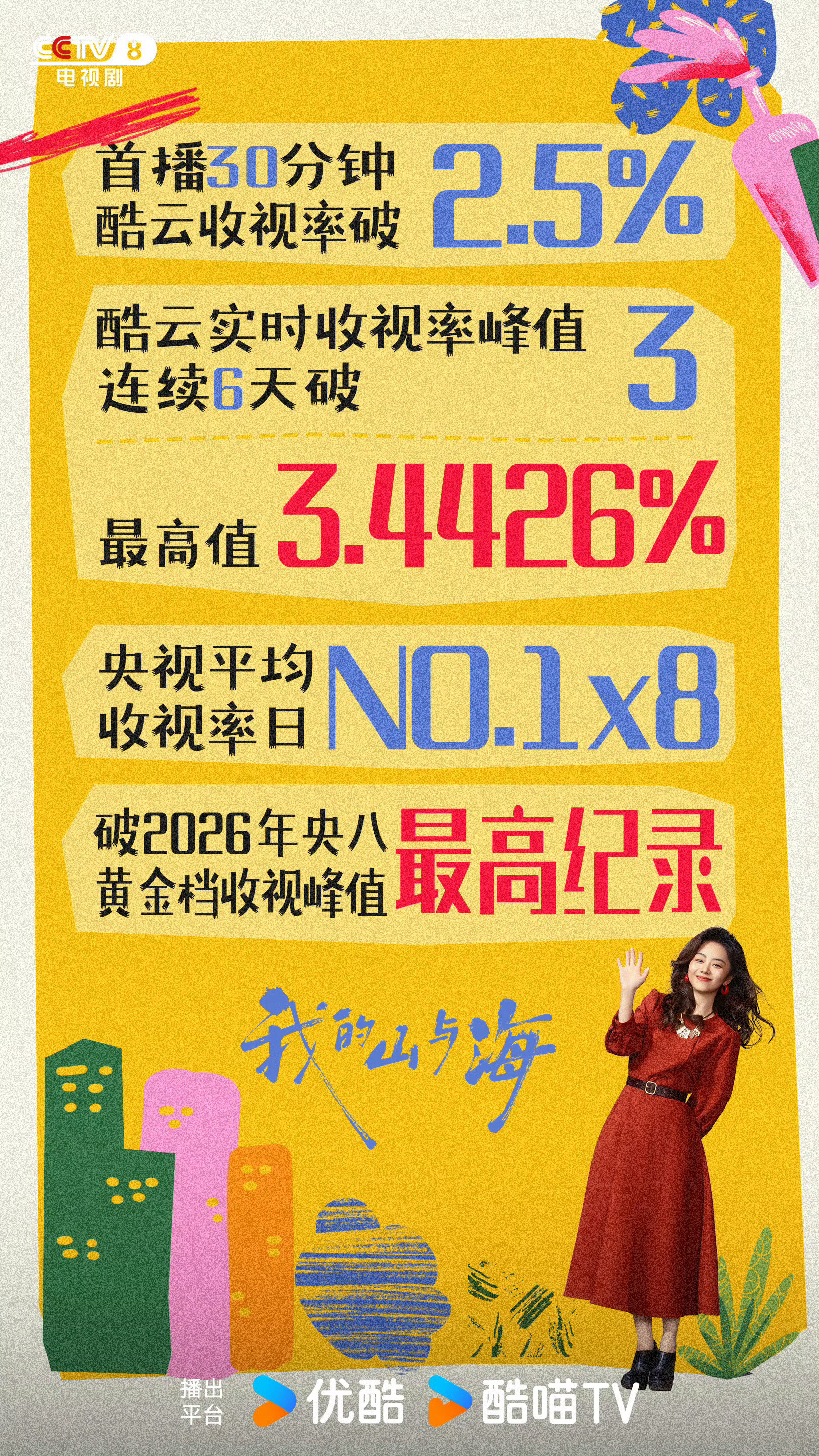 #兰香如故破3万#2026年本命年的拿出的成绩:《我的山与海》台播央八暂年冠！《兰香如故》网播热度破
