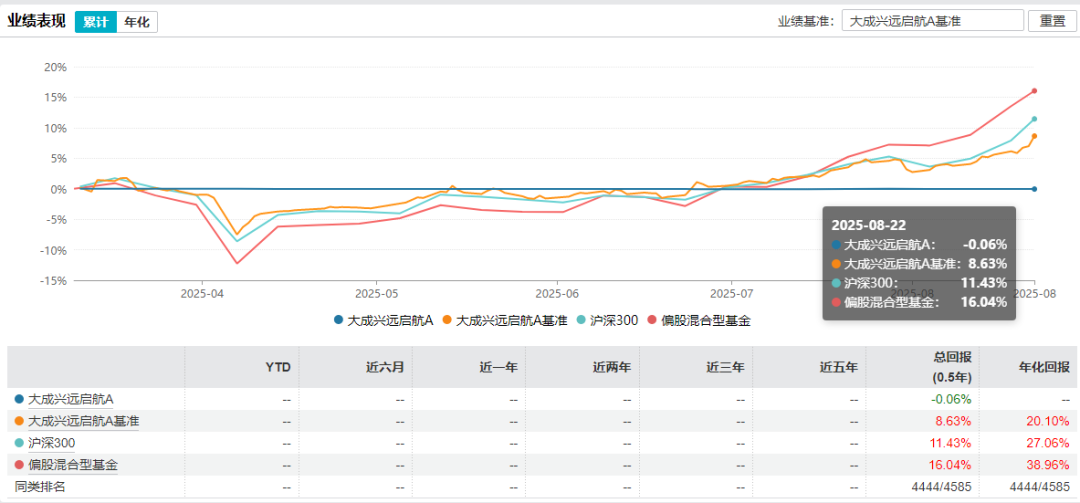 股市回暖, 新基金却未建仓! 大成基金徐彦面临多重难题