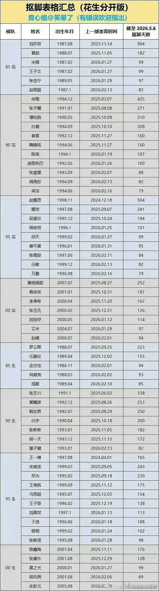 抠脚表：刘亦菲900+天（有新车代，影响力在自己不想进）王一博700+天（各种代