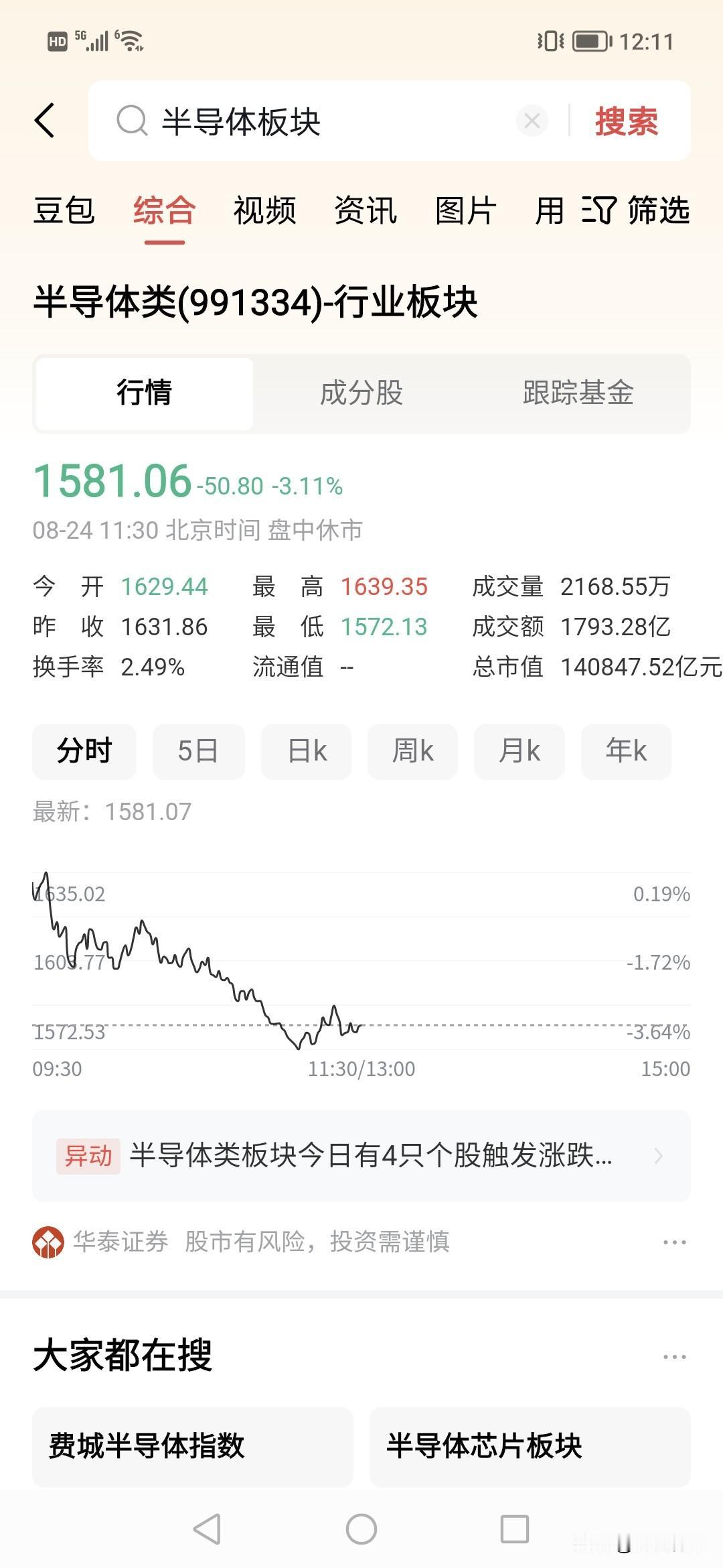 半导体继续大跌3%，预测准确！！！上周很多人说扯，今天市场已经证实下行。半导