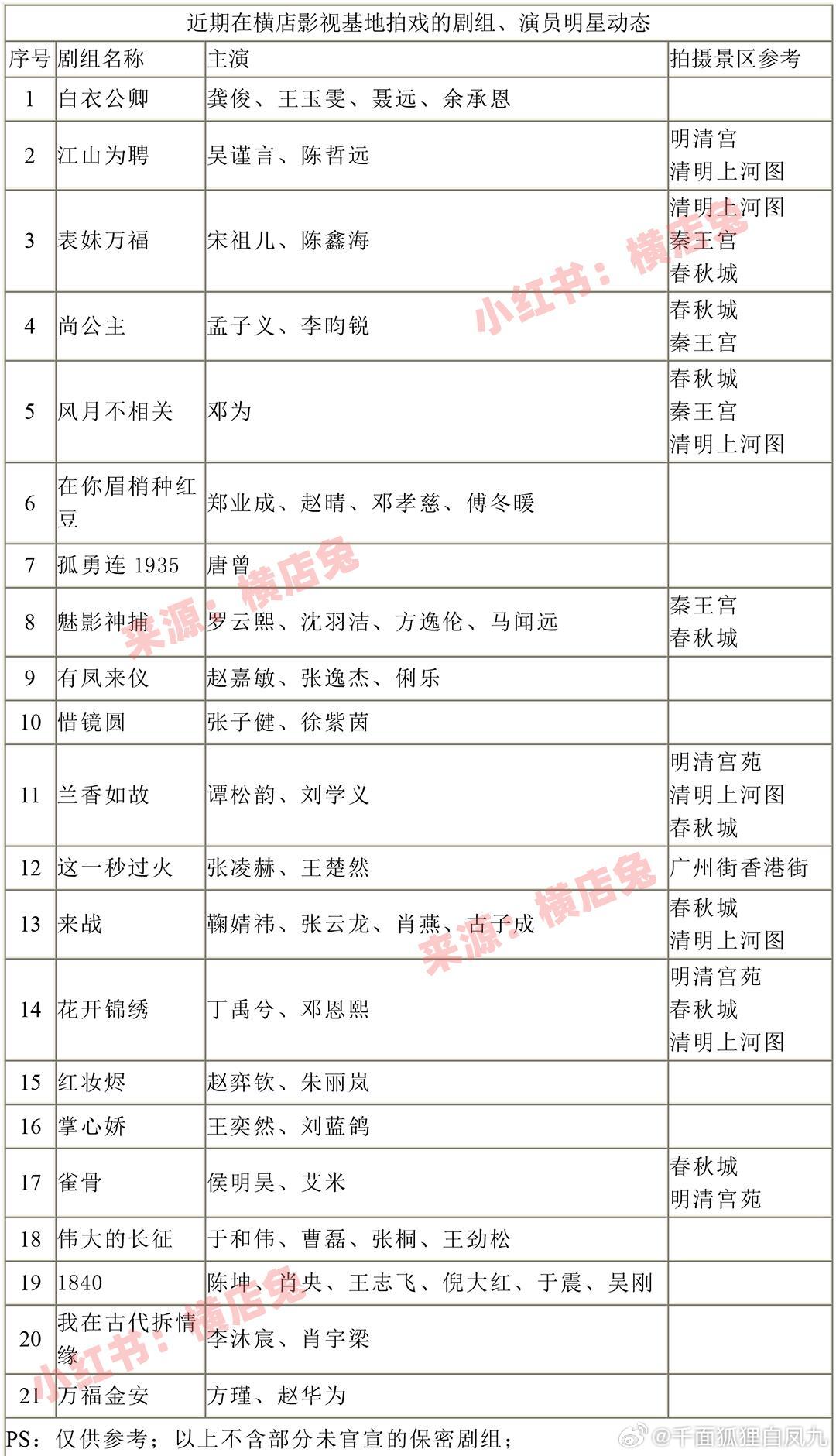 10月国庆小长假在横店拍戏的剧组明星名单​​​