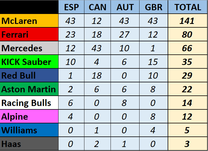 F1冷数据西班牙大奖赛以来，索伯是得分第四多的车队F12025F1英国大奖赛