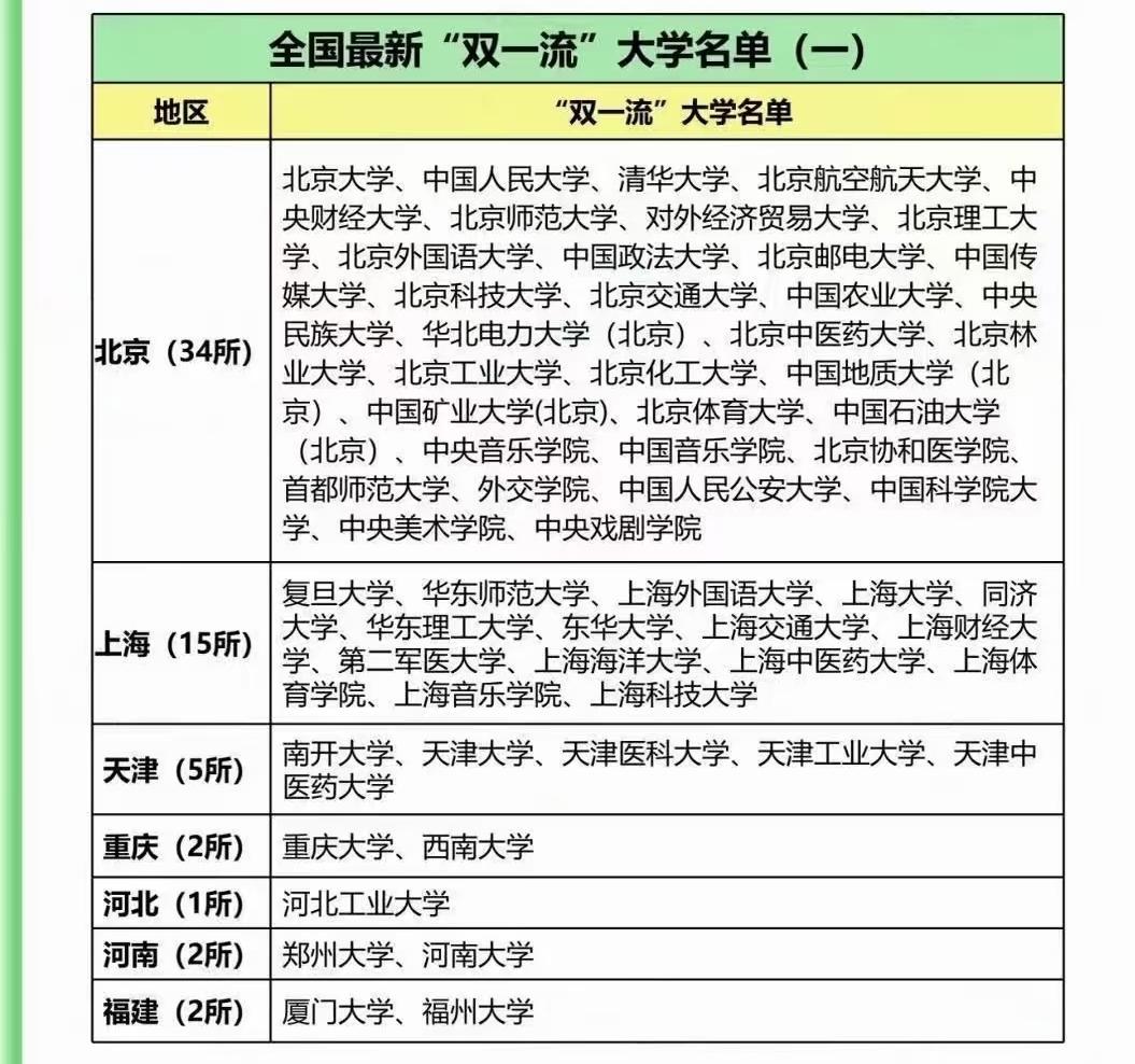 全国最新“双一流”大学区域分布：升学择校的地域与实力参考“双一流”大学的分