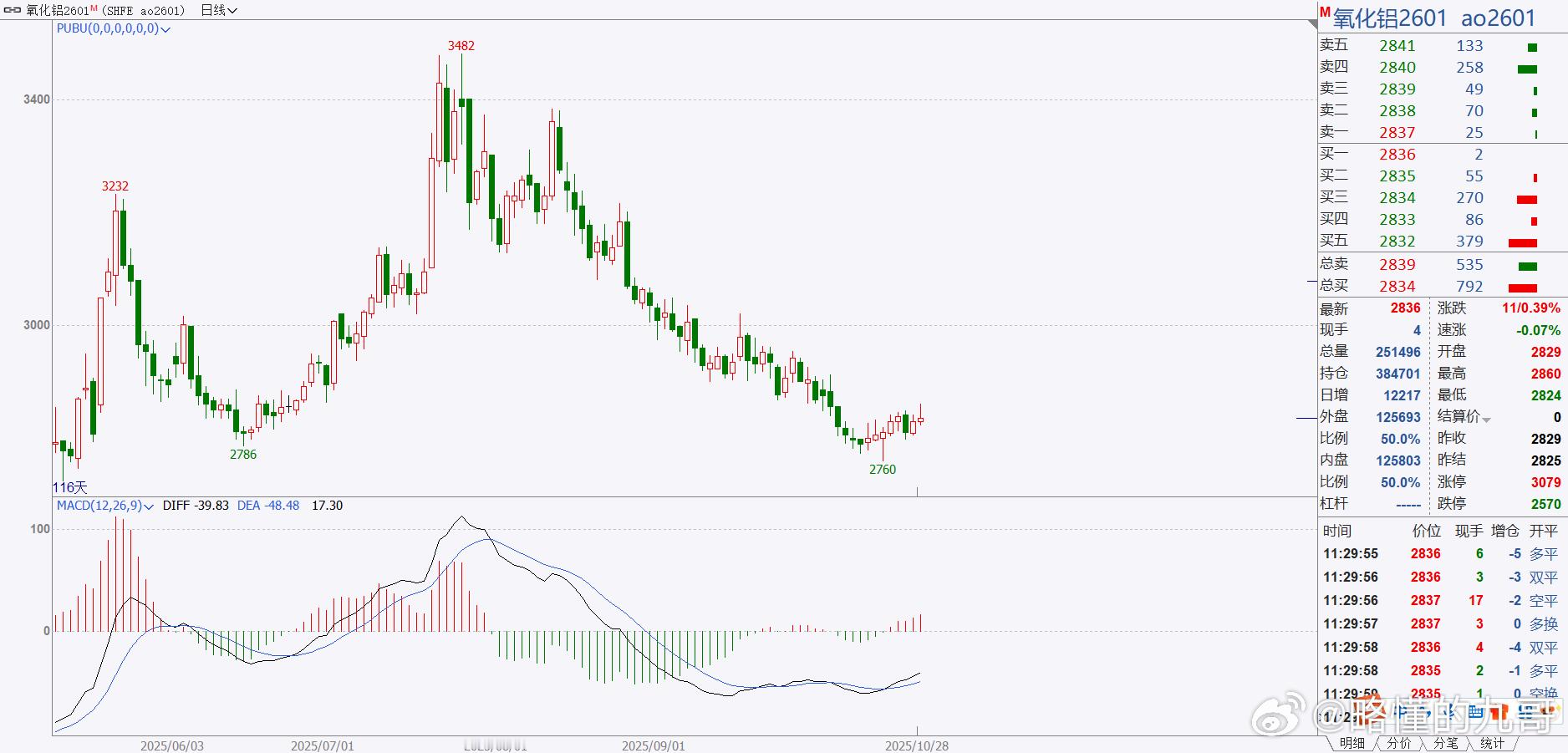 期货氧化铝不要急，想进多，也要等一根大阳线出来，做好预警就可以，这根大阳线随时