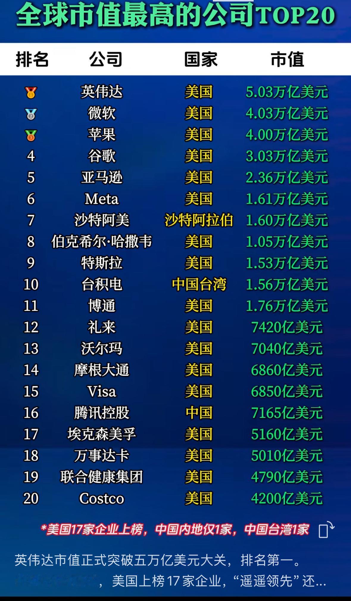 英伟达市值正式突破五万亿美元大关，排名第一。全球市值前20，美国上榜17家企业