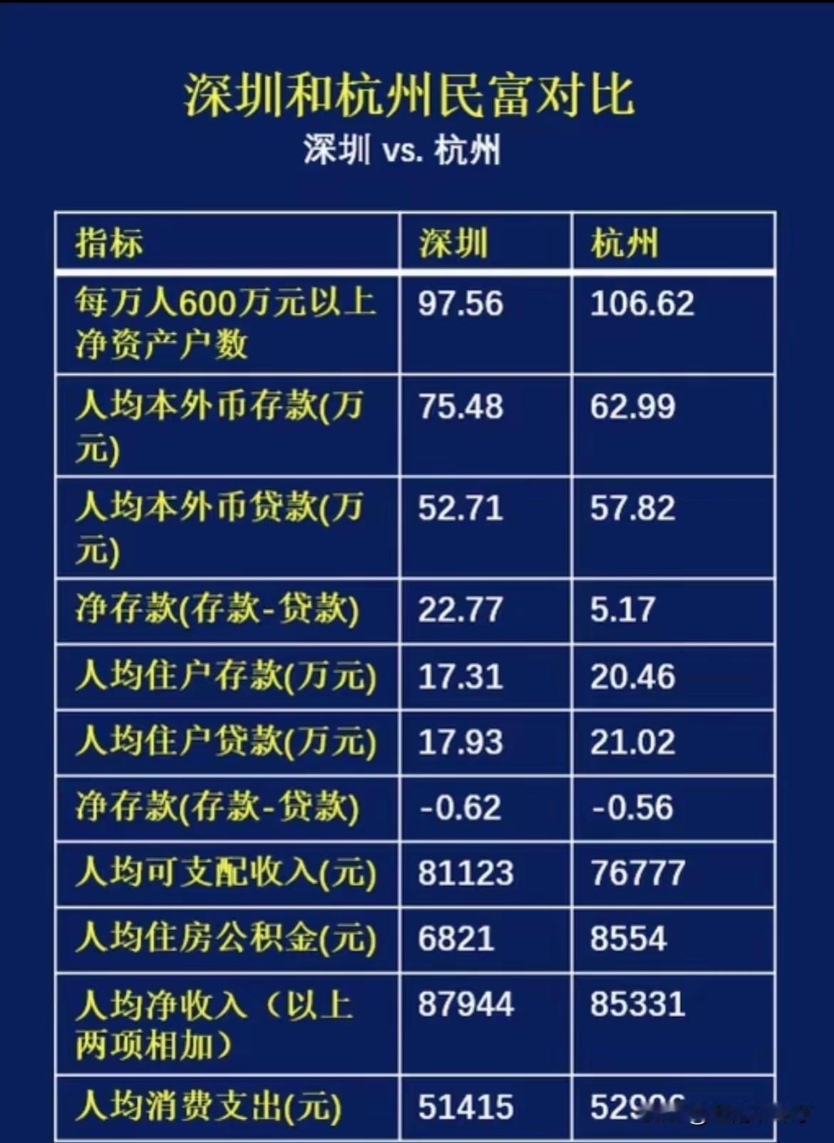 深圳GDP虽然比杭州高，但是在富裕方面却不一定比得上杭州，杭州每10000人60