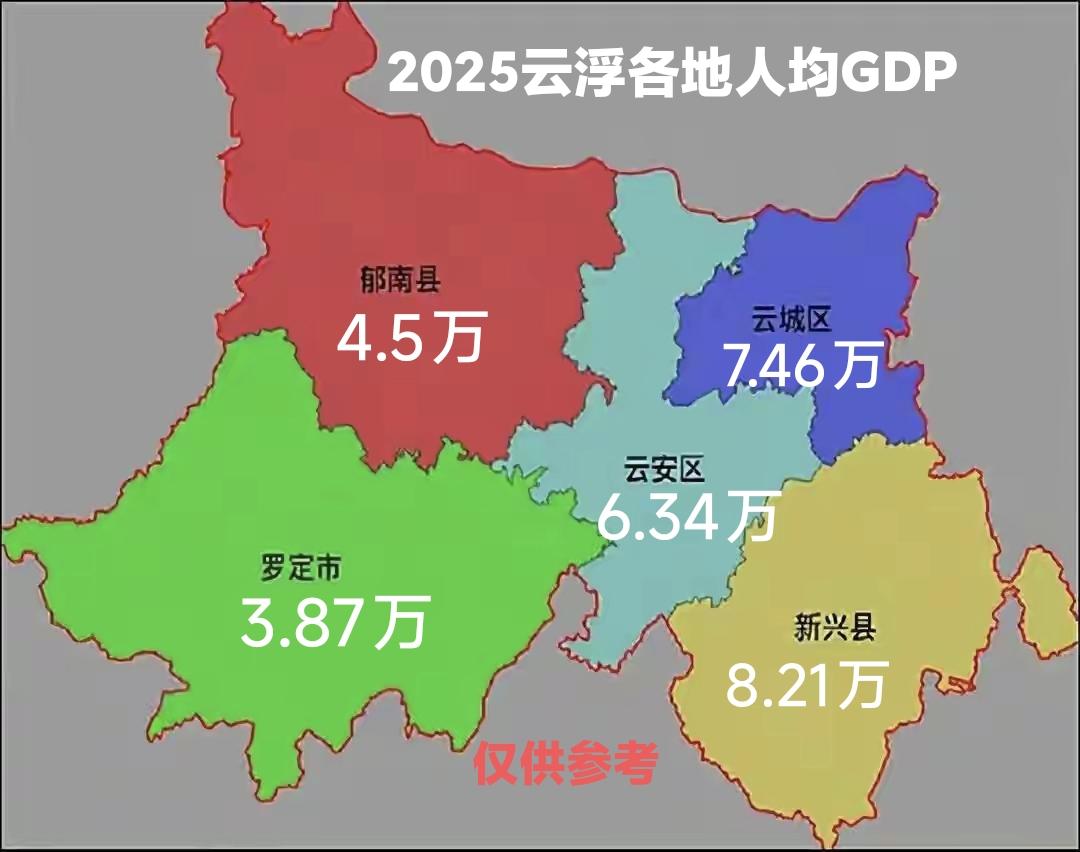 2025年云浮市人均GDP，新兴县最高，罗定市最低。新兴县前年人均GDP就突破了