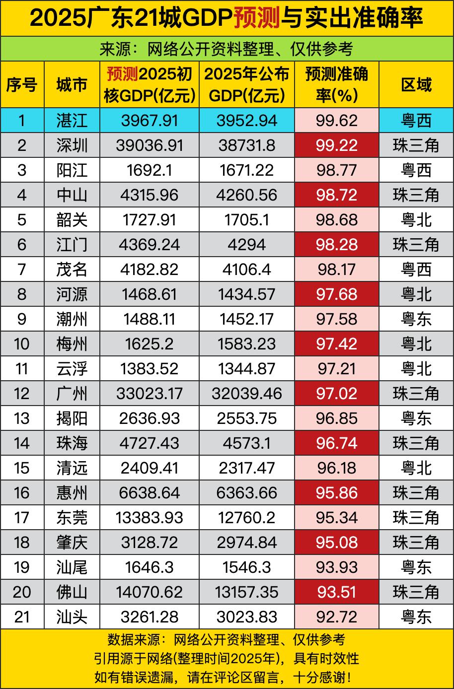 广东21城GDP预测准确率，第一名居然不是广深这些大佬，是粤西湛江！这预测准到离