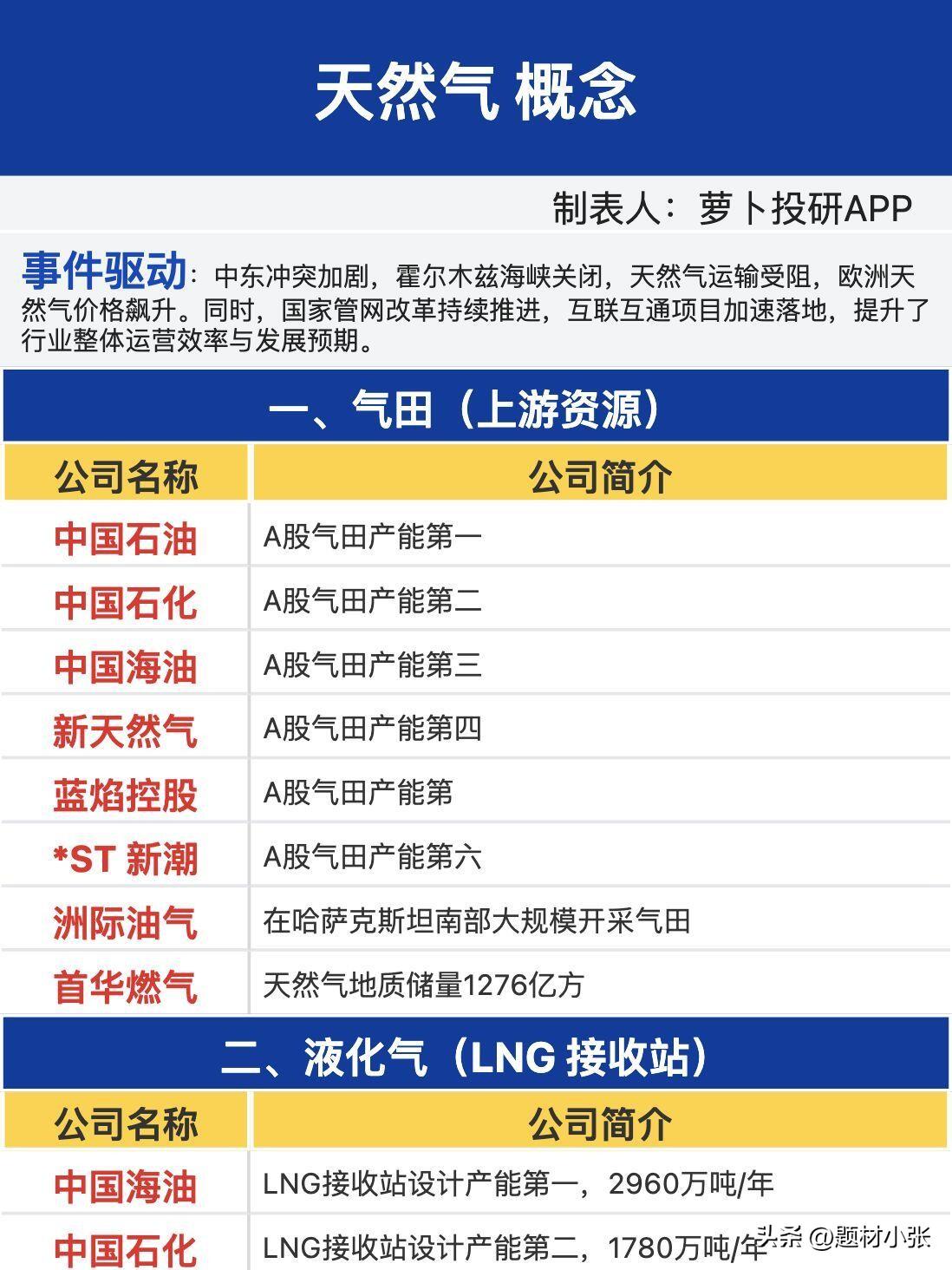 中东冲突升级，霍尔木兹海峡运输受阻，欧洲气价狂飙；国内管网改革提速，互联互通项目