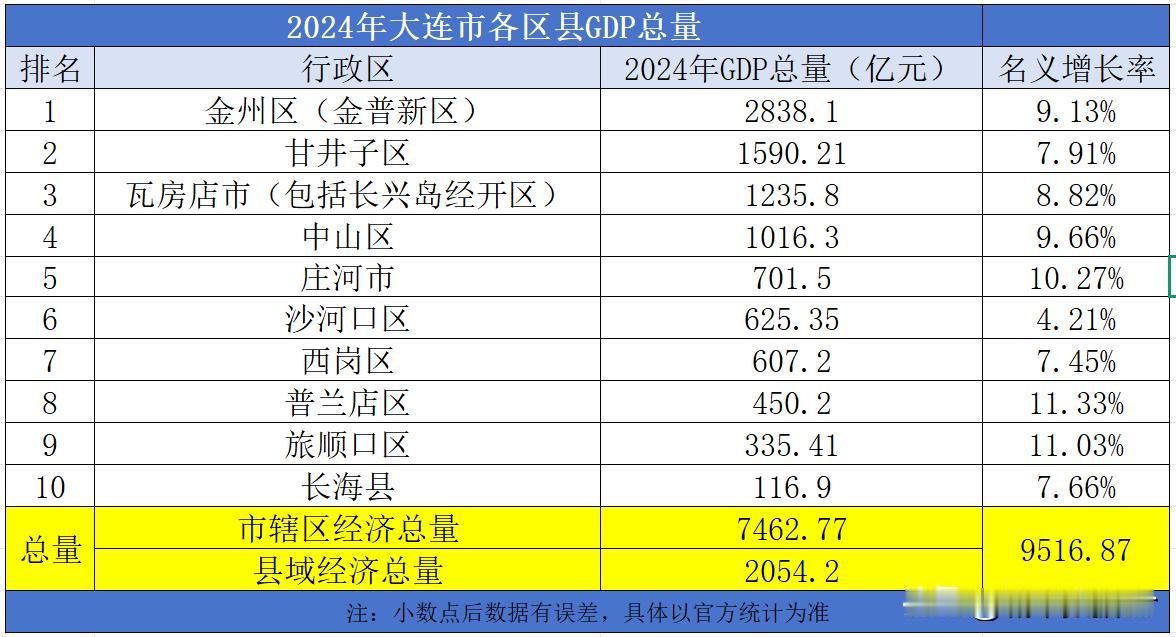 2024年大连市各区县GDP总量，中山区突破1000亿大关！2024年大连市