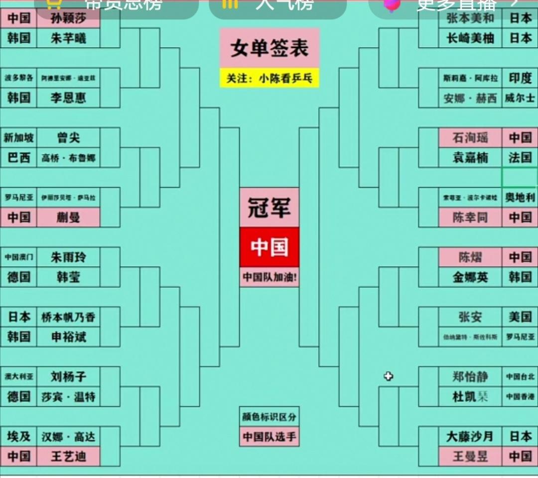 蒯曼又是下下签！蒯曼单打世界排名跌出前四，没有大种子席位！下下签，和单打