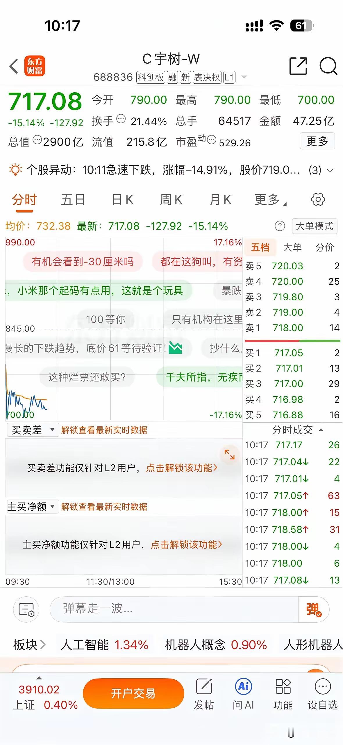 宇树科技一开始定的发行价是100多一点点，机构为了多赚钱，硬是把发行价提高了50