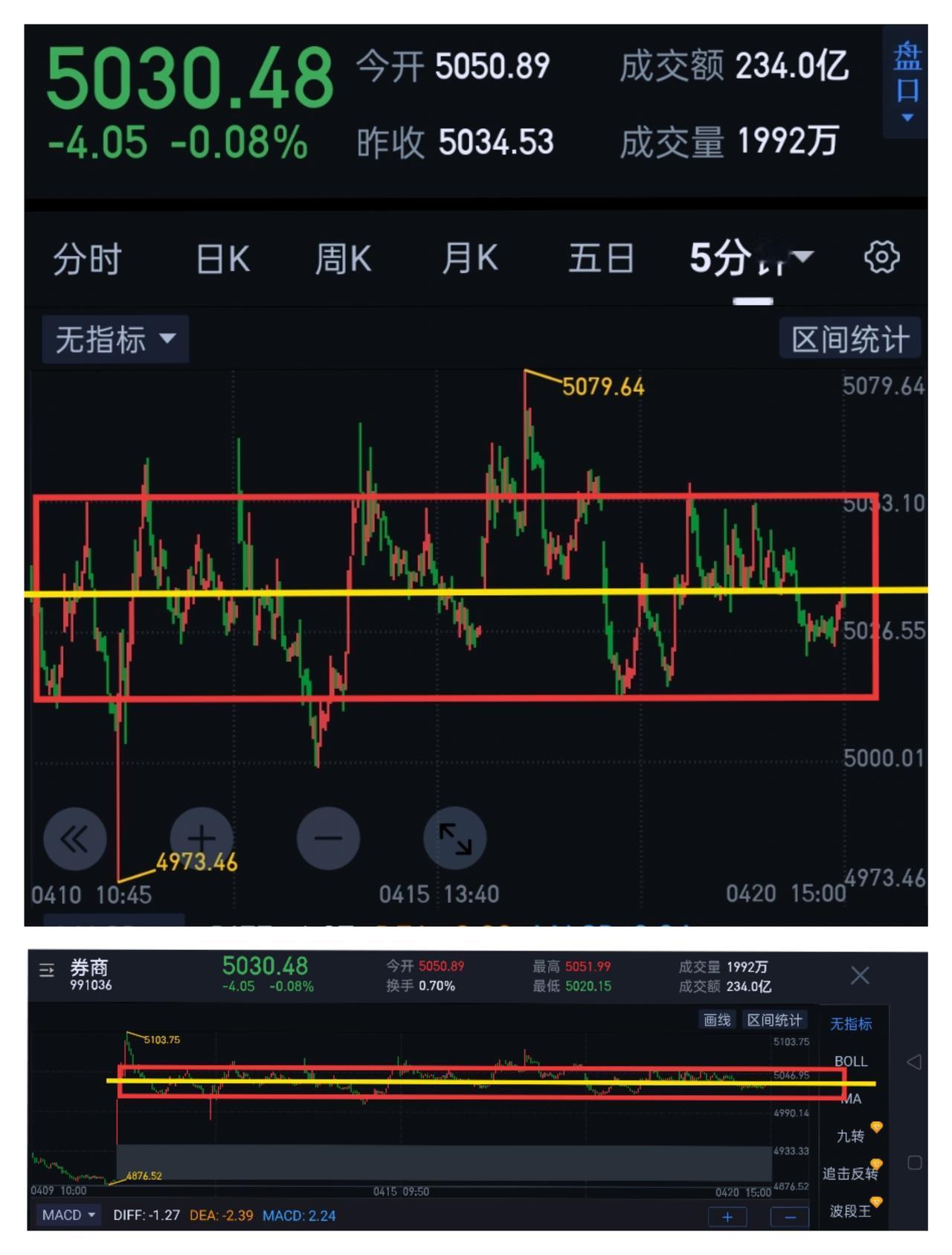 券商板块，阶段多、空博弈即见分晓。