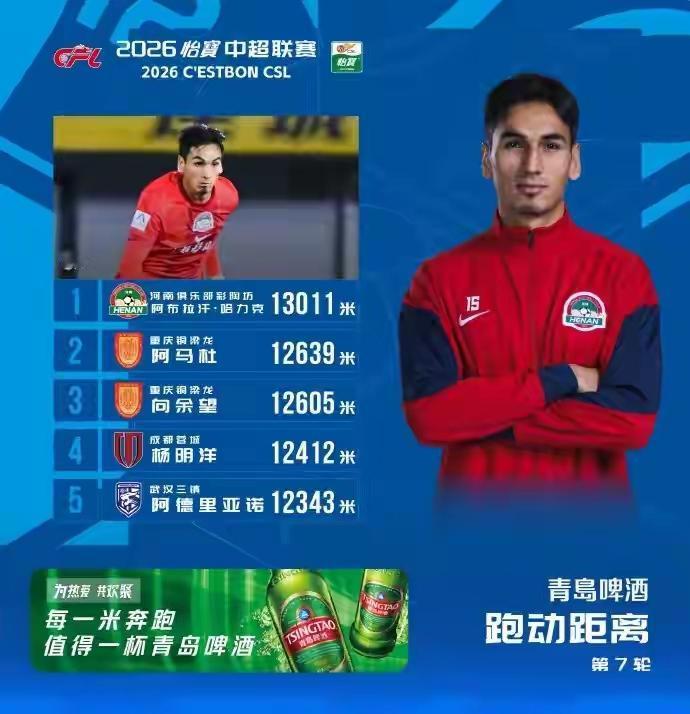 中超打了7轮，终于看到一位蓉城球员上了跑动距离榜，他就是蓉城后腰杨明洋。在这