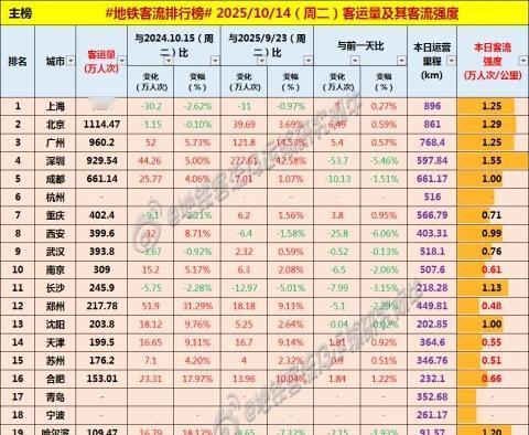 【中国城市地铁客流排行榜2025-10-14（周二，农历八月廿三，中国【中