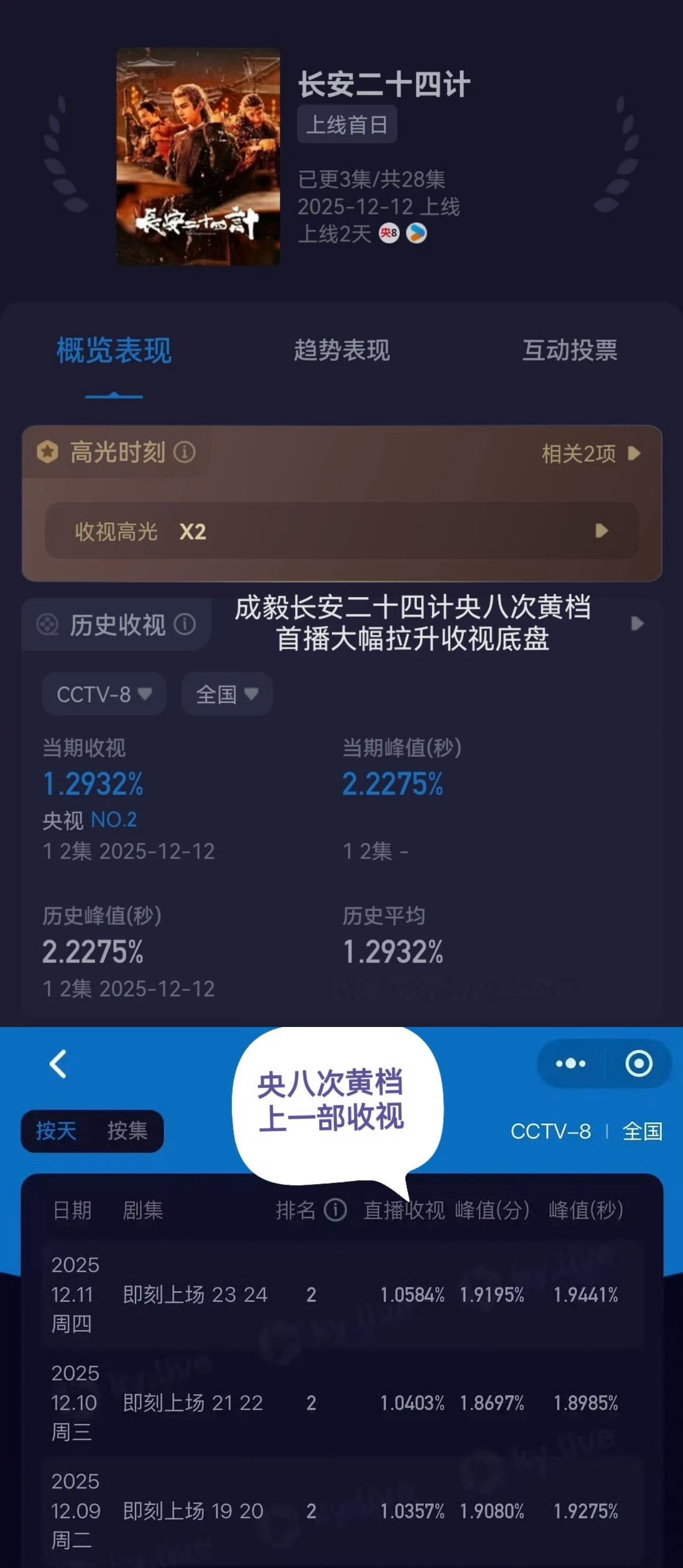 成毅长安二十四计昨日开播：央八首播收视率破2登顶第一，较上一部剧大幅度拉升。👖