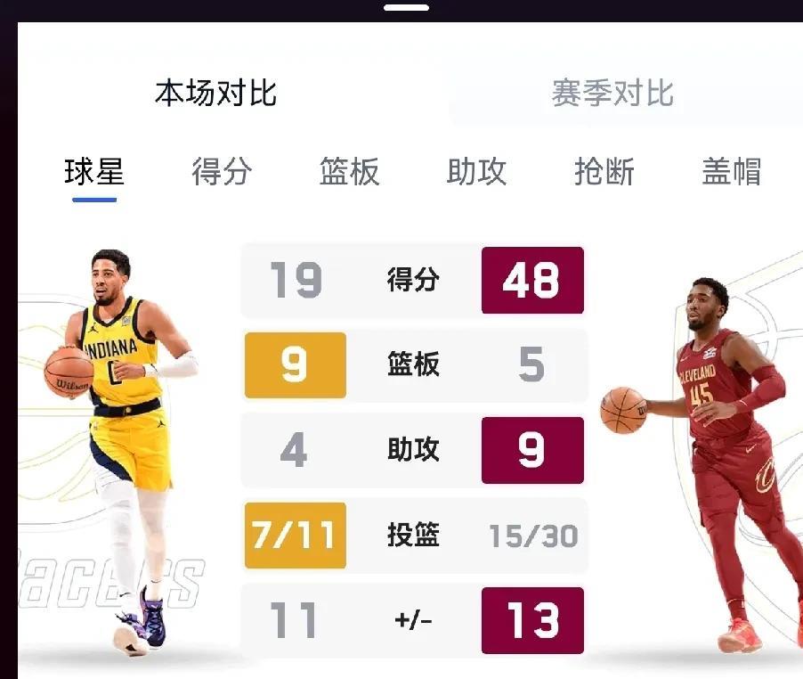 骑士的米切尔就是个数据刷子，骑士季后赛次轮连丢两个主场。骑士主场119:120
