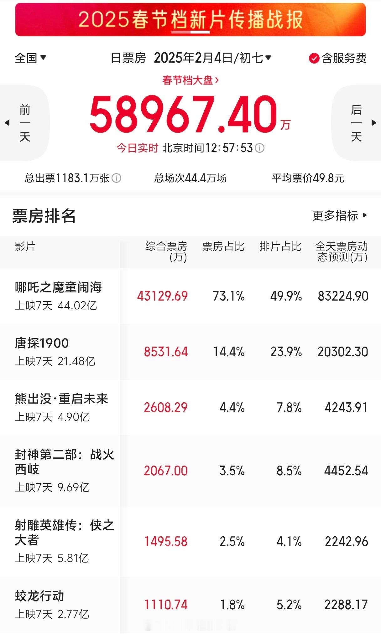 大年初七了，哪吒的票房势头依旧恐怖……猫眼给出了全天8.3亿的票房预测（昨天