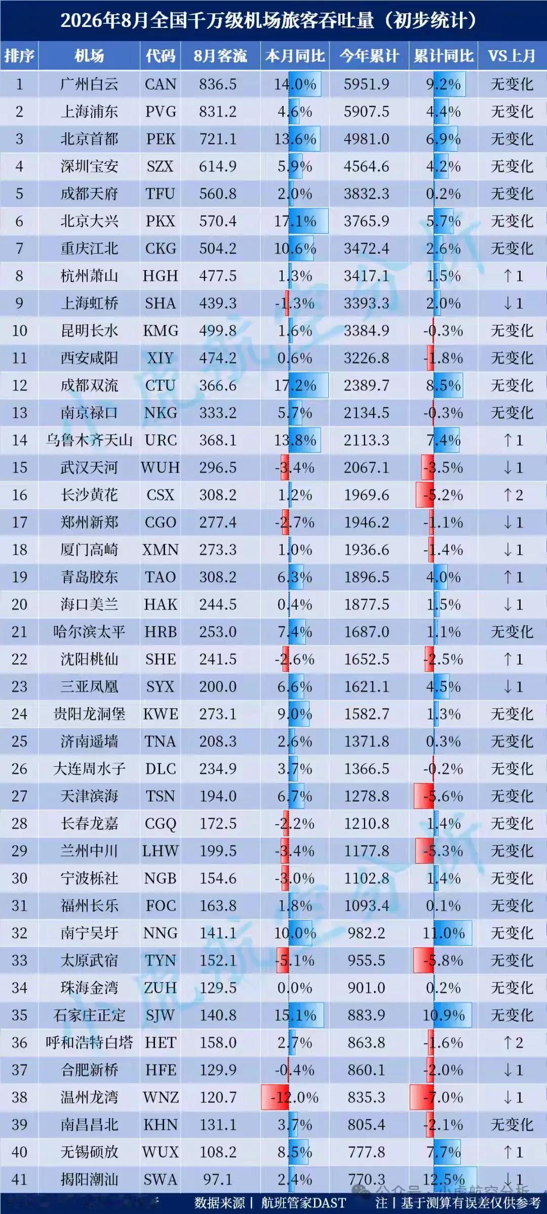 上个月我国机场的客流排名，广州白云机场第一八百多万，增速成都双流机场第一，昆明长