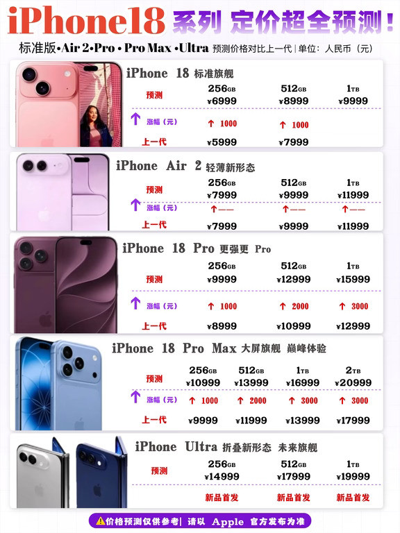 iPhone18全系价格预测！折叠屏Ultra近1.5万
