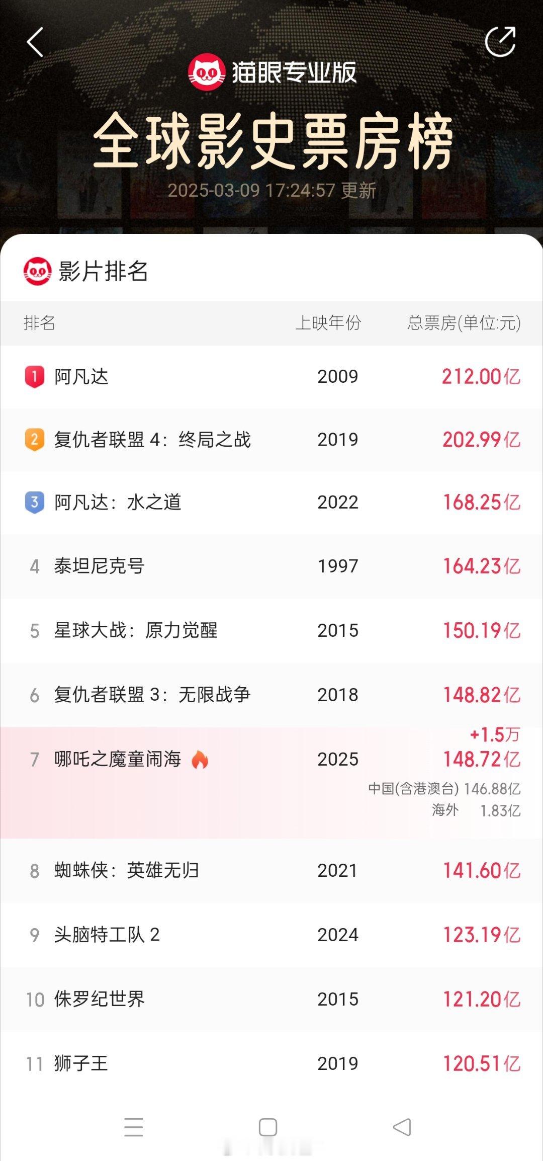 哪吒2冲击全球TOP6哪吒今天就能进全球第六了中国电影的里程碑​​​