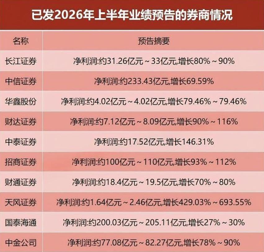 周末券商一哥中信证券交出了靓丽的半年报：上半年归母净利润233.43亿（同比+6