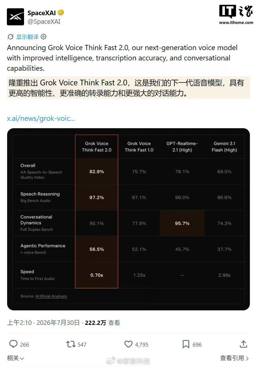 马斯克旗下的SpaceXAI于7月29日发布目前最强的语音对语音AI模型Grok