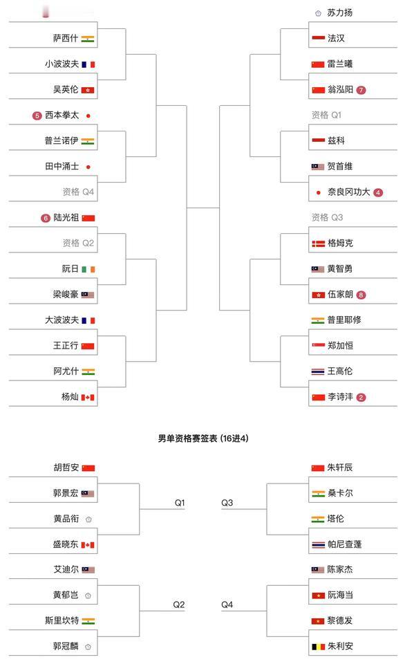 国羽小将胡哲安总算能够参加500级别赛事了。2025年大马大师赛开赛前一天，最新