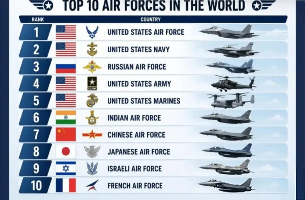 中国空军全球排名之所掉到第7位，成飞、沈飞和巴基斯坦空军要负主要责任。近日，