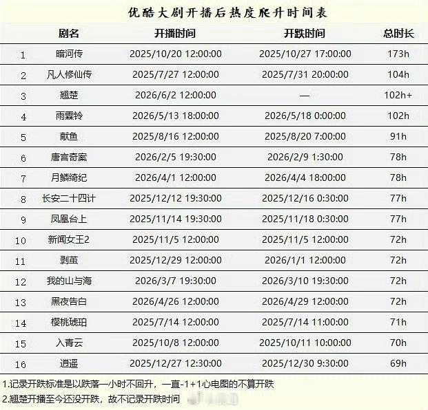 原来优酷的剧不是三天后开始跌啊？为啥有些剧不是呢？