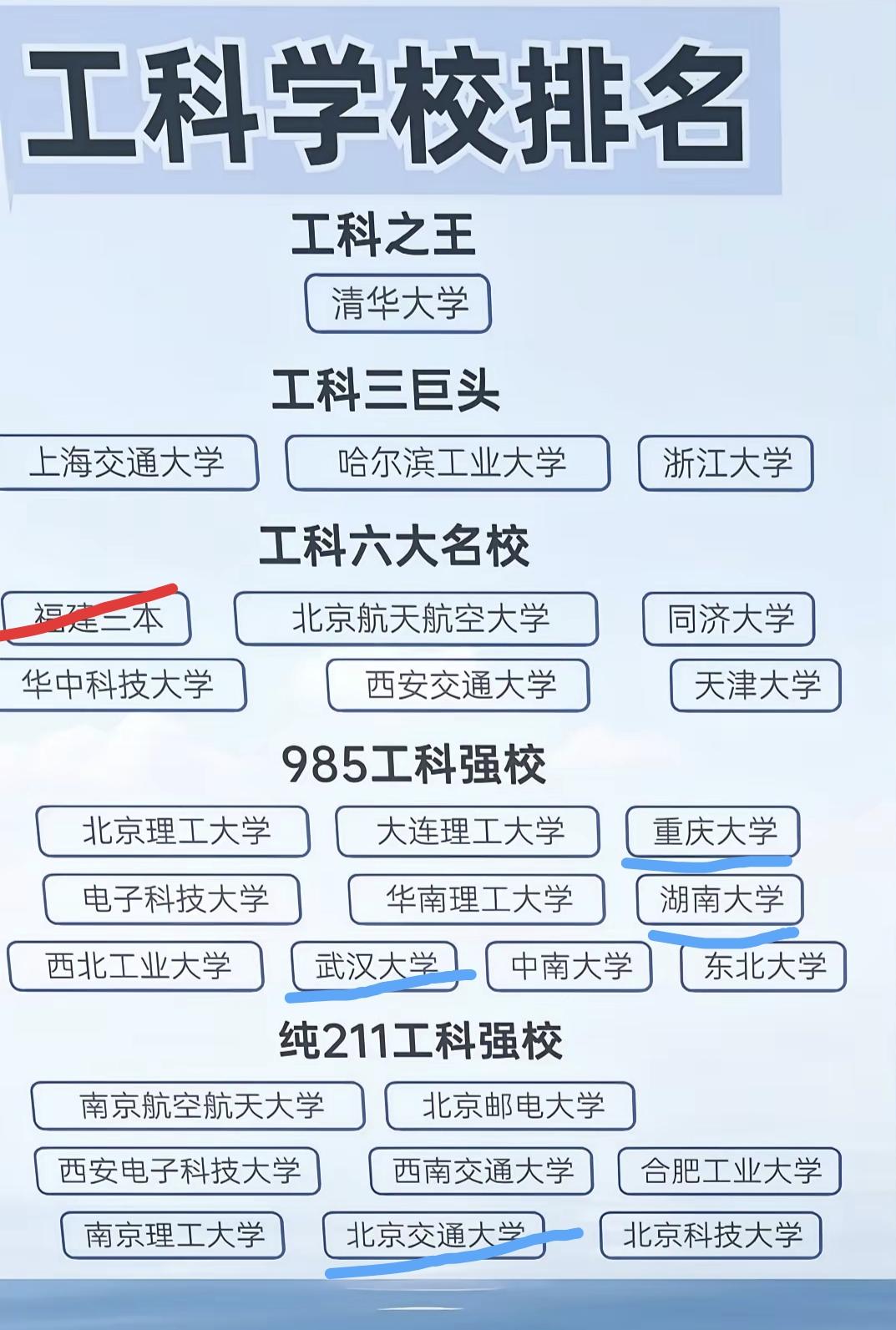 你要把湖南大学列为工科院校也就算了，把武汉大学也算做工科院校那就是相当牵强附会了