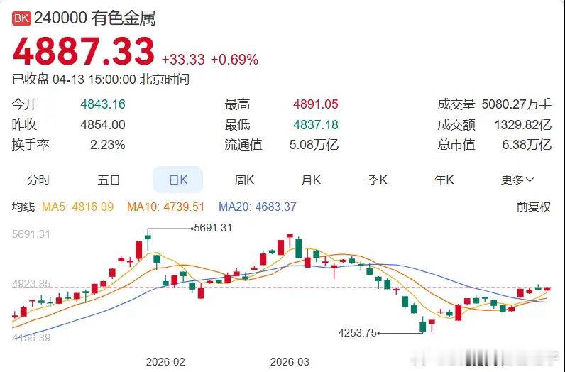 4月13日有色金属板块0.69%，资金净流入约56亿元（ETF连续39日吸金），