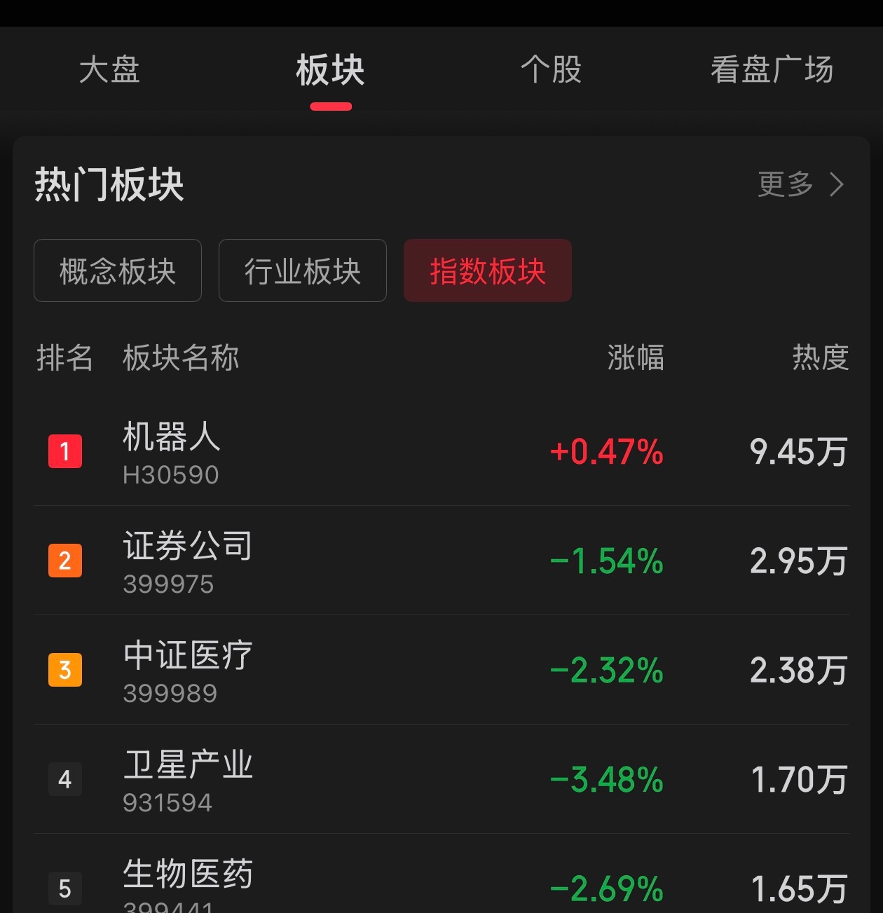机器人板块略显韧性，在整体市场情绪低迷时脱颖而出，等这几天抛压消化差不多后，主要