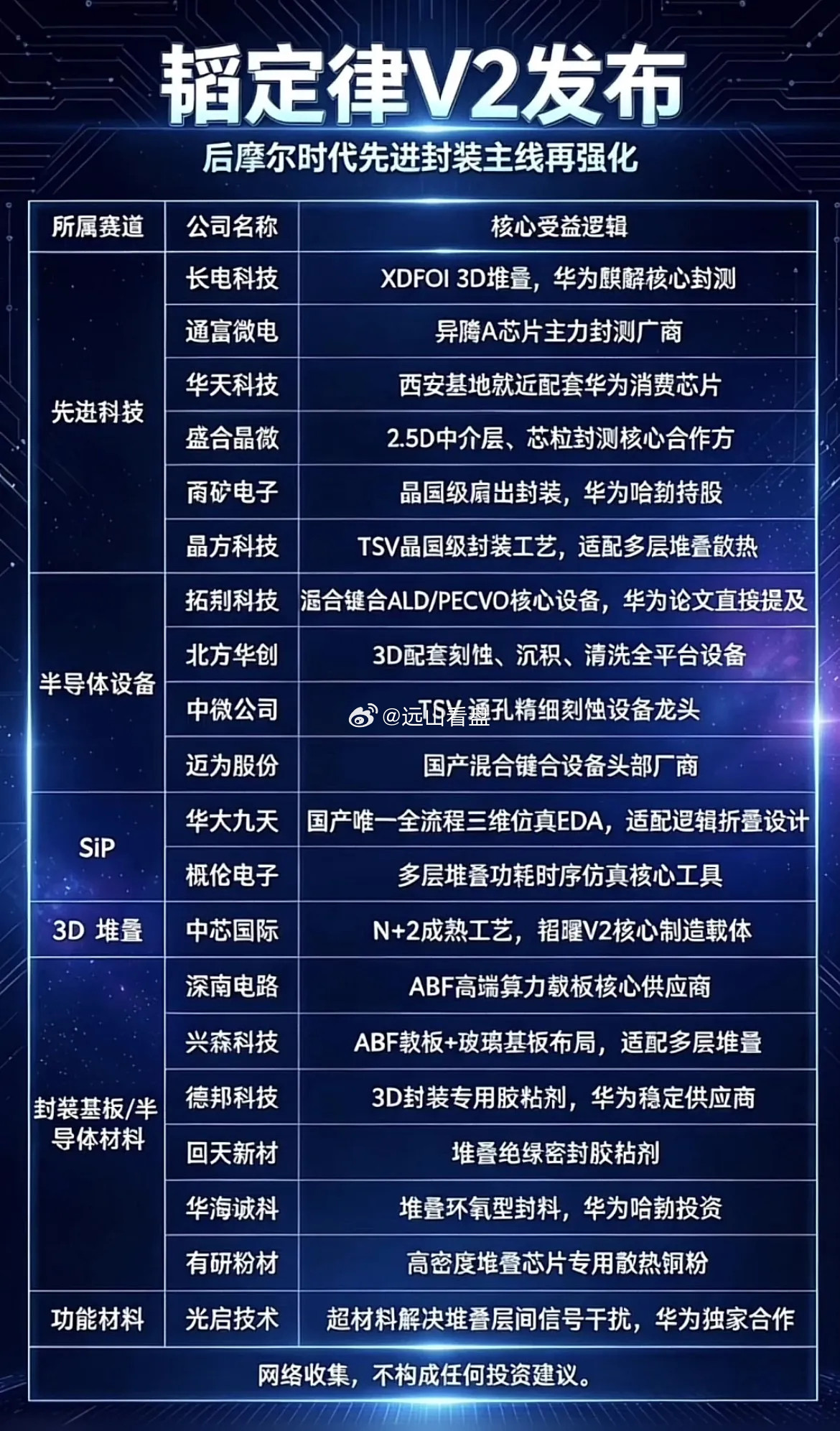 韬定律V2重磅更新！先进封装全线爆发，国产芯片产业链迎来拐点！韬定律V2版本正式