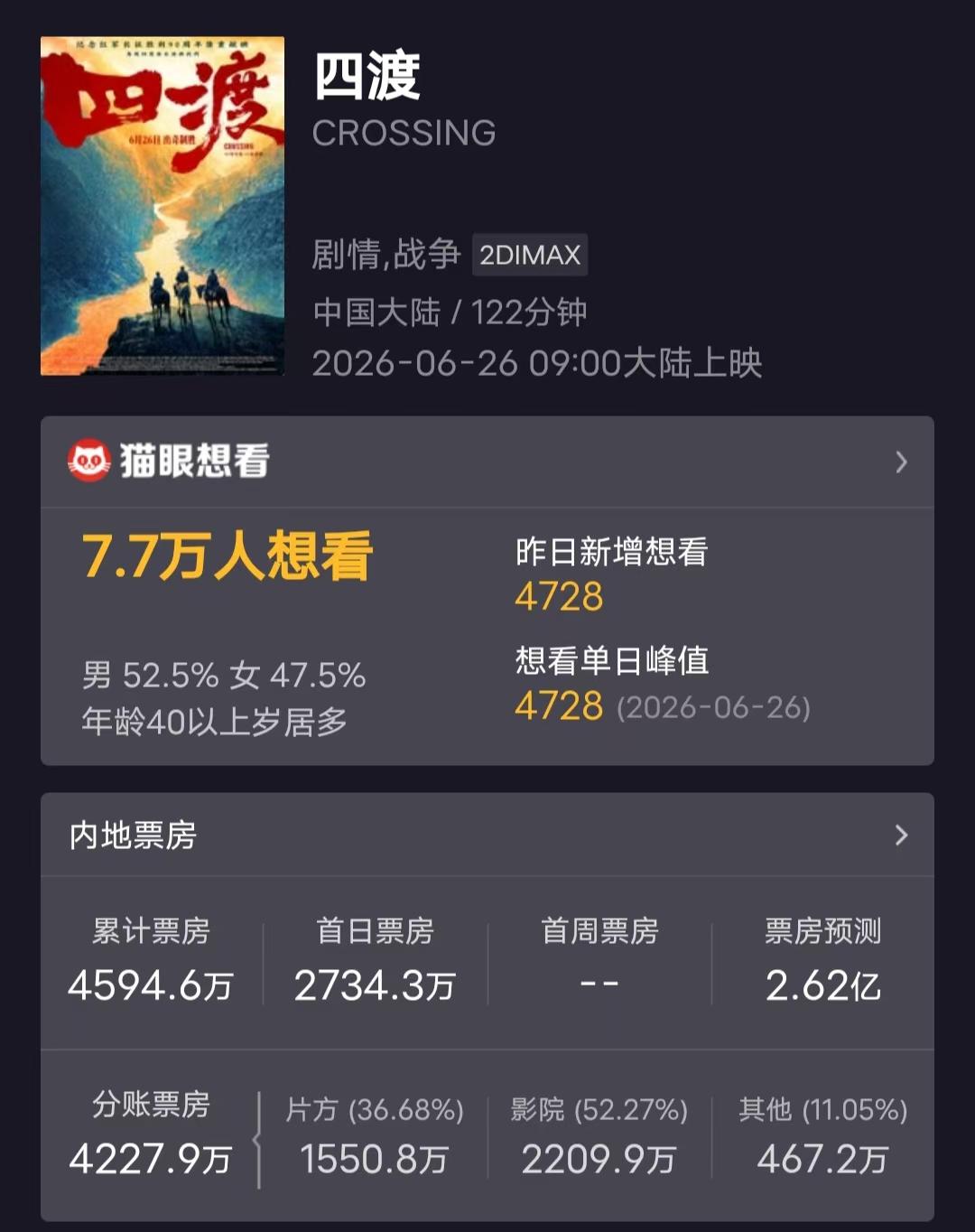《四渡》上映两天，票房接近5000万，平台预测总票房2.6亿，基本符合预期。电影