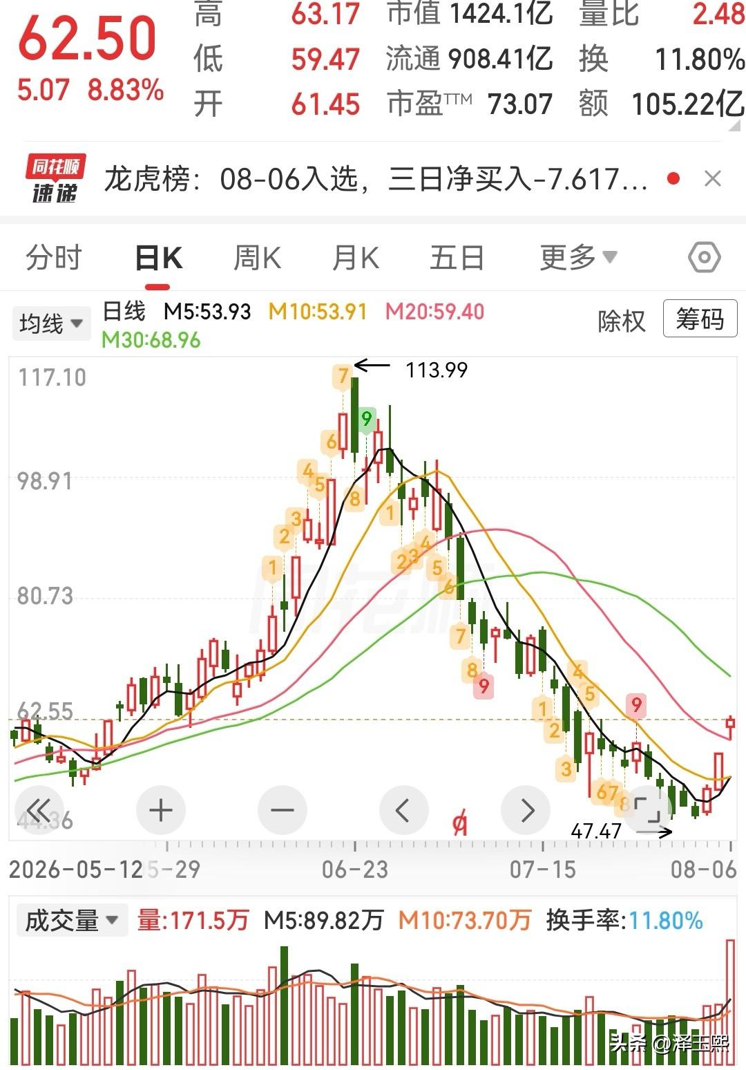 小金属板块触底反弹，这三只潜力股可以参考1、中钨高新：钨价+龙头产能。公司从