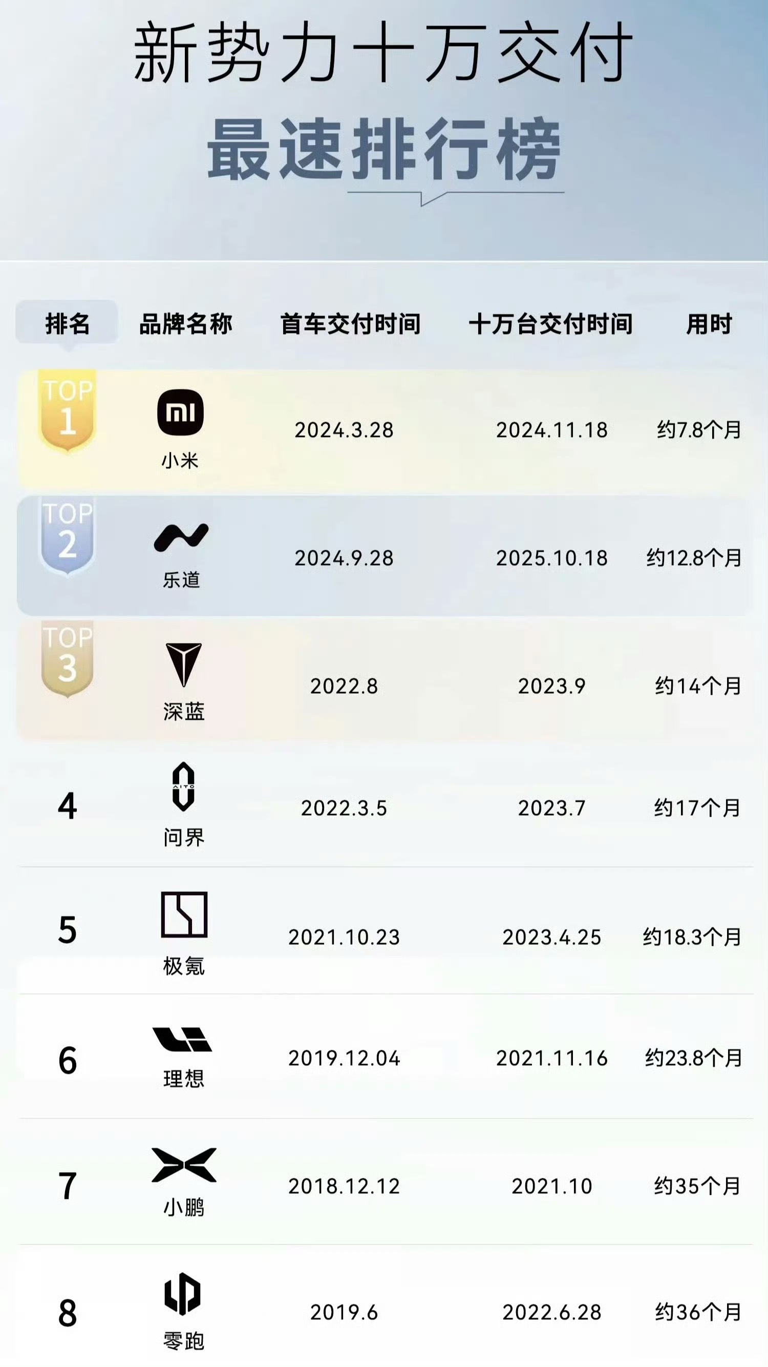 都说小米交付慢!看看,小米交付已经是新势力里面第一了!只不过是订单太多了!